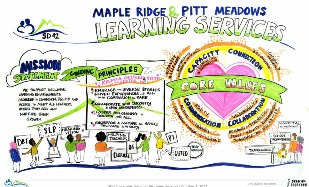 2021-12-30 – SD42 Learning Services Visioning Session – Digital Final – WEB